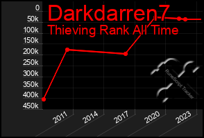 Total Graph of Darkdarren7