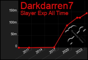 Total Graph of Darkdarren7