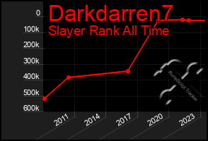 Total Graph of Darkdarren7