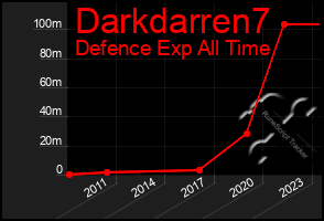 Total Graph of Darkdarren7