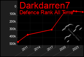 Total Graph of Darkdarren7