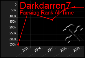 Total Graph of Darkdarren7