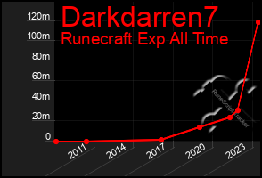 Total Graph of Darkdarren7