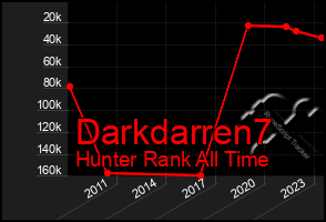 Total Graph of Darkdarren7