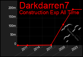 Total Graph of Darkdarren7