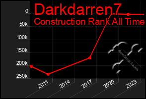 Total Graph of Darkdarren7