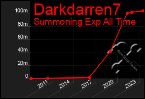 Total Graph of Darkdarren7