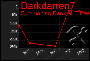 Total Graph of Darkdarren7