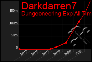 Total Graph of Darkdarren7