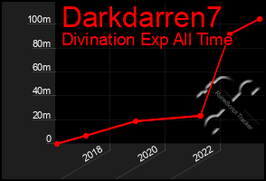 Total Graph of Darkdarren7