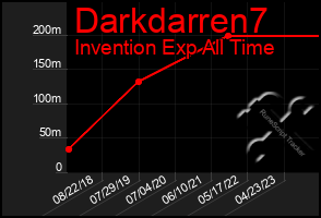 Total Graph of Darkdarren7