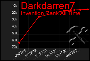 Total Graph of Darkdarren7