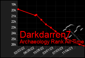 Total Graph of Darkdarren7