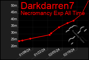 Total Graph of Darkdarren7