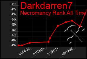 Total Graph of Darkdarren7