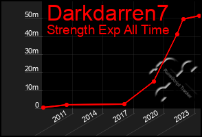 Total Graph of Darkdarren7