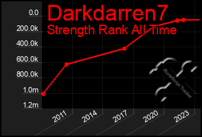 Total Graph of Darkdarren7