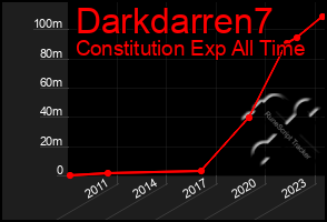 Total Graph of Darkdarren7