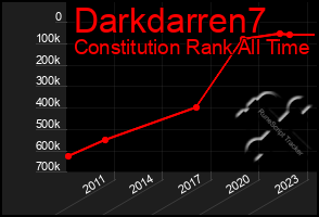 Total Graph of Darkdarren7