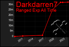 Total Graph of Darkdarren7