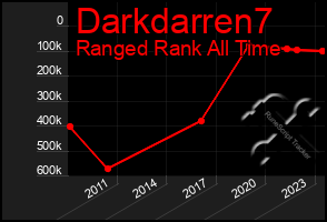 Total Graph of Darkdarren7