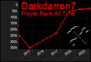 Total Graph of Darkdarren7