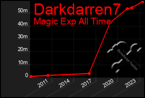 Total Graph of Darkdarren7