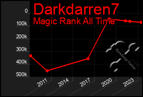 Total Graph of Darkdarren7