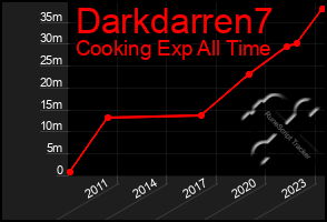 Total Graph of Darkdarren7