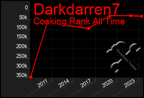 Total Graph of Darkdarren7