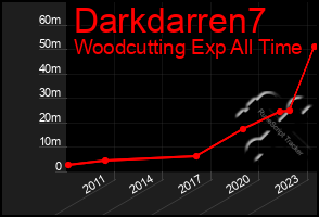 Total Graph of Darkdarren7