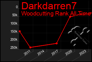 Total Graph of Darkdarren7