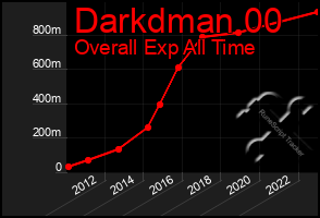 Total Graph of Darkdman 00