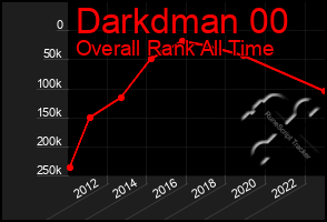 Total Graph of Darkdman 00