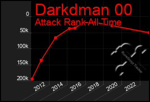 Total Graph of Darkdman 00