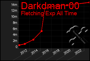 Total Graph of Darkdman 00