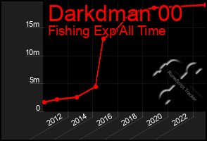 Total Graph of Darkdman 00