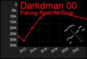 Total Graph of Darkdman 00