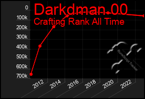 Total Graph of Darkdman 00