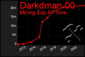 Total Graph of Darkdman 00