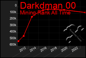 Total Graph of Darkdman 00