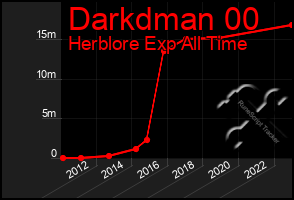 Total Graph of Darkdman 00