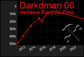 Total Graph of Darkdman 00