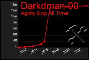 Total Graph of Darkdman 00