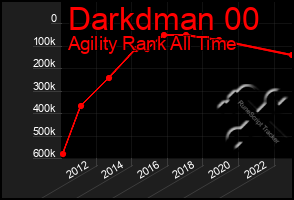 Total Graph of Darkdman 00