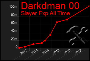 Total Graph of Darkdman 00