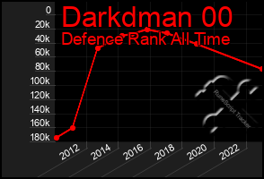 Total Graph of Darkdman 00