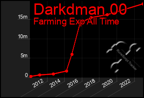 Total Graph of Darkdman 00