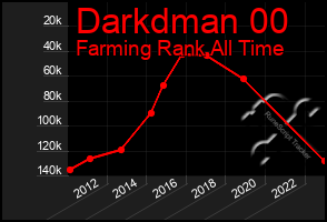 Total Graph of Darkdman 00