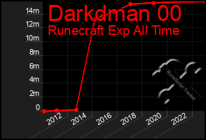 Total Graph of Darkdman 00